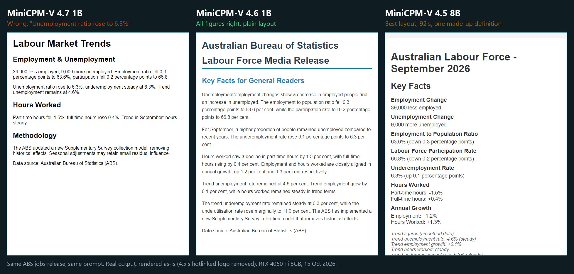 Real web pages written by MiniCPM-V 4.7 1B, 4.6 1B and 4.5 8B from the same ABS jobs release, with 4.7 wrongly saying the unemployment ratio rose to 6.3%